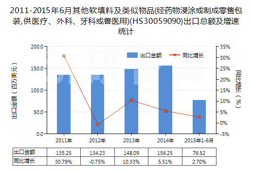 2011-2015年6月其他軟填料及類似物品(經(jīng)藥物浸涂或制成零售包裝,供醫(yī)療、外科、牙科或獸醫(yī)用)(HS30059090)出口總額及增速統(tǒng)計(jì)